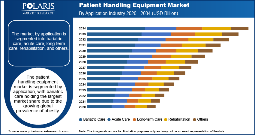 Patient Handling Equipment Market Size